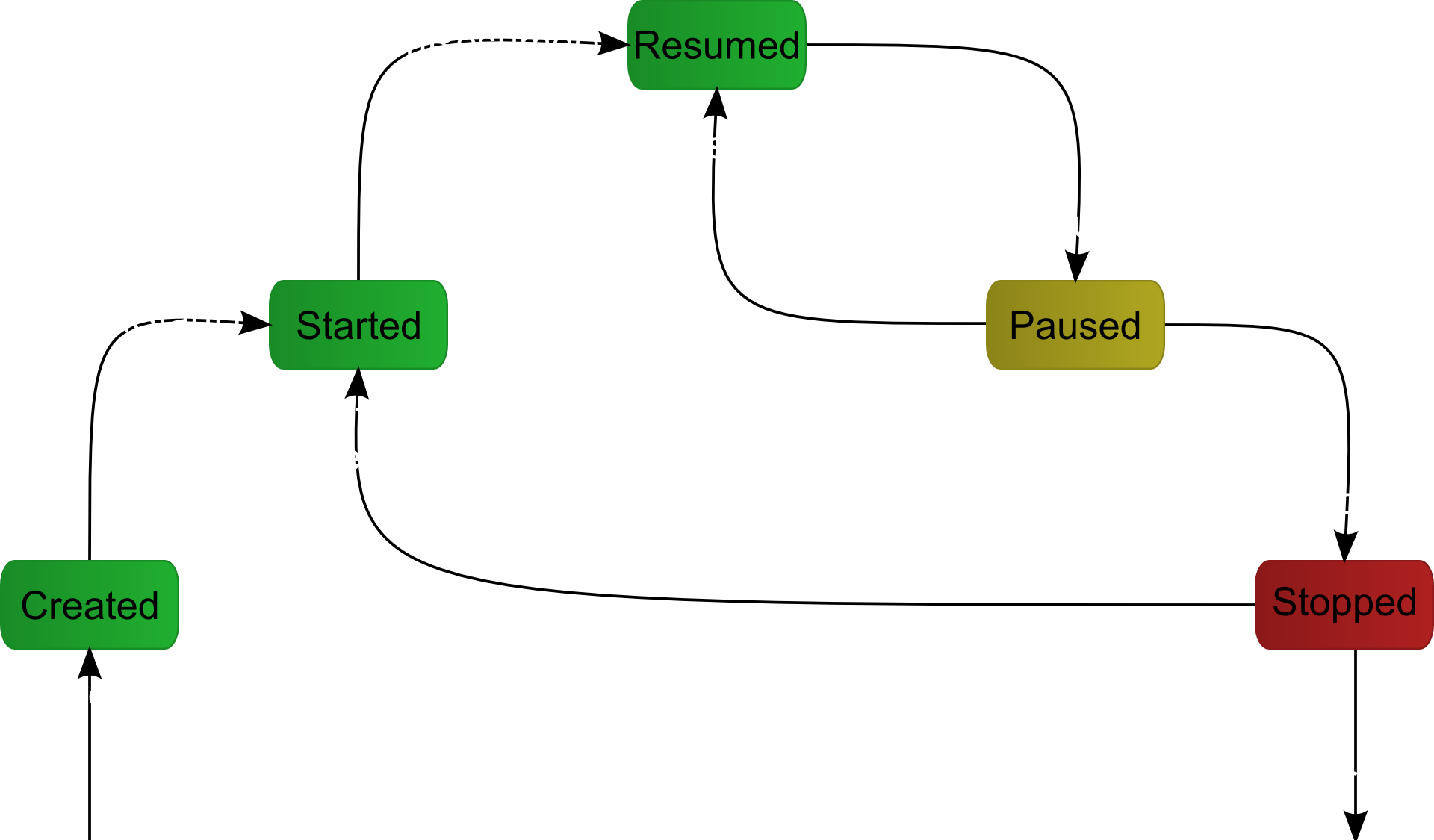 android lifecycle