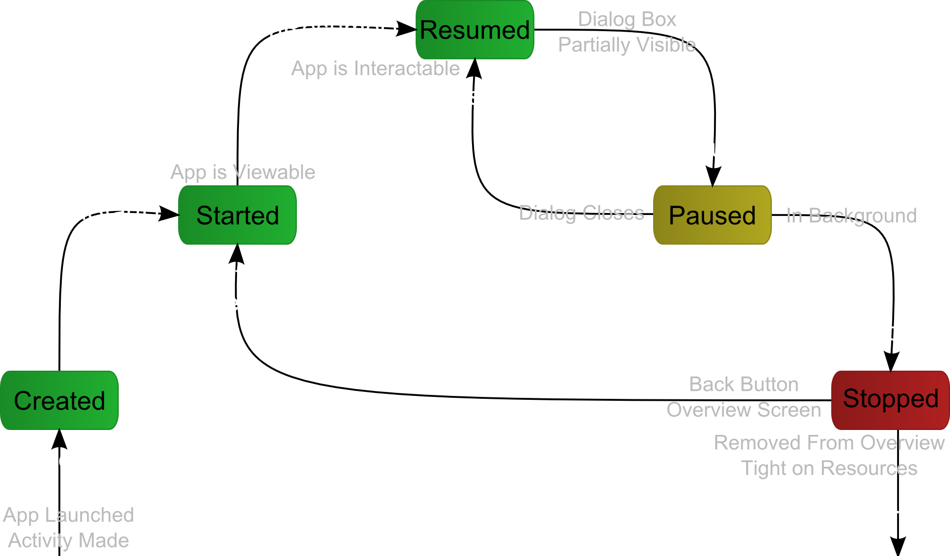 android lifecycle with explanation